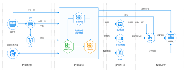 對象存儲及其功能詳解 以云對象存儲BOS為例