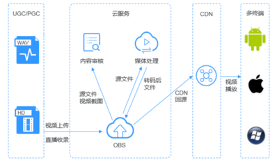 上云成本低，穩定可靠——華為云OBS助力企業解決數據存儲難題