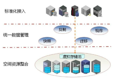 虛擬化存儲(chǔ)的特性、優(yōu)缺點(diǎn)及數(shù)據(jù)處理與存儲(chǔ)服務(wù)