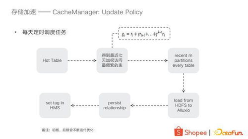 大數據存儲加速與服務化在Shopee的實踐 構建高效數據處理和存儲服務